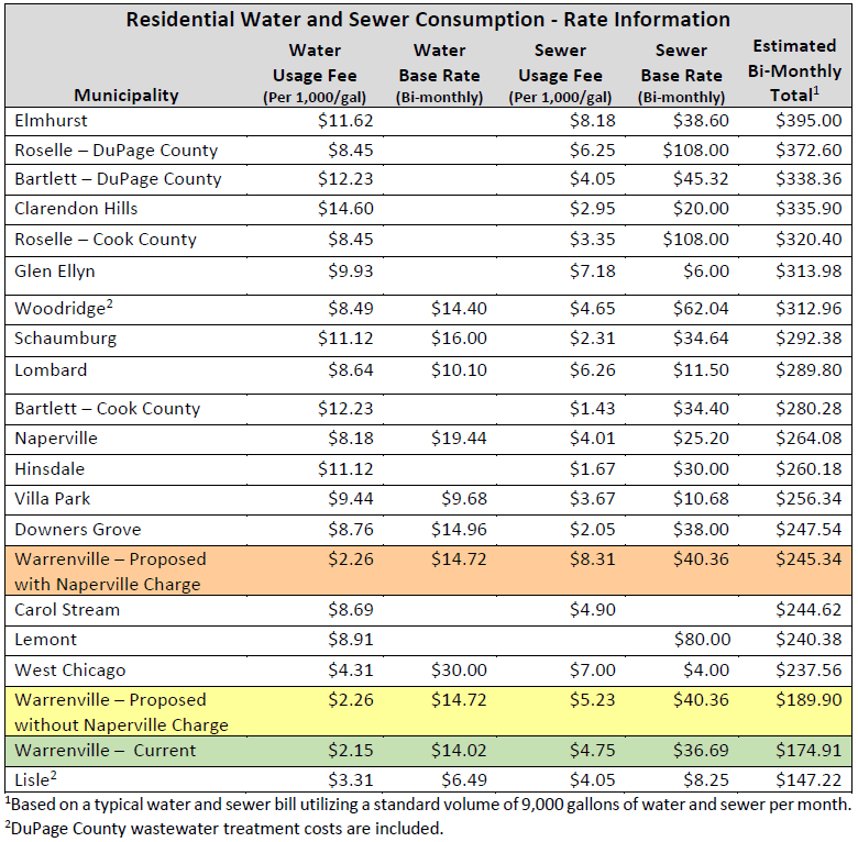 Water and sewer rate chart showing Warrenville's rates are some of the lowest in the county.