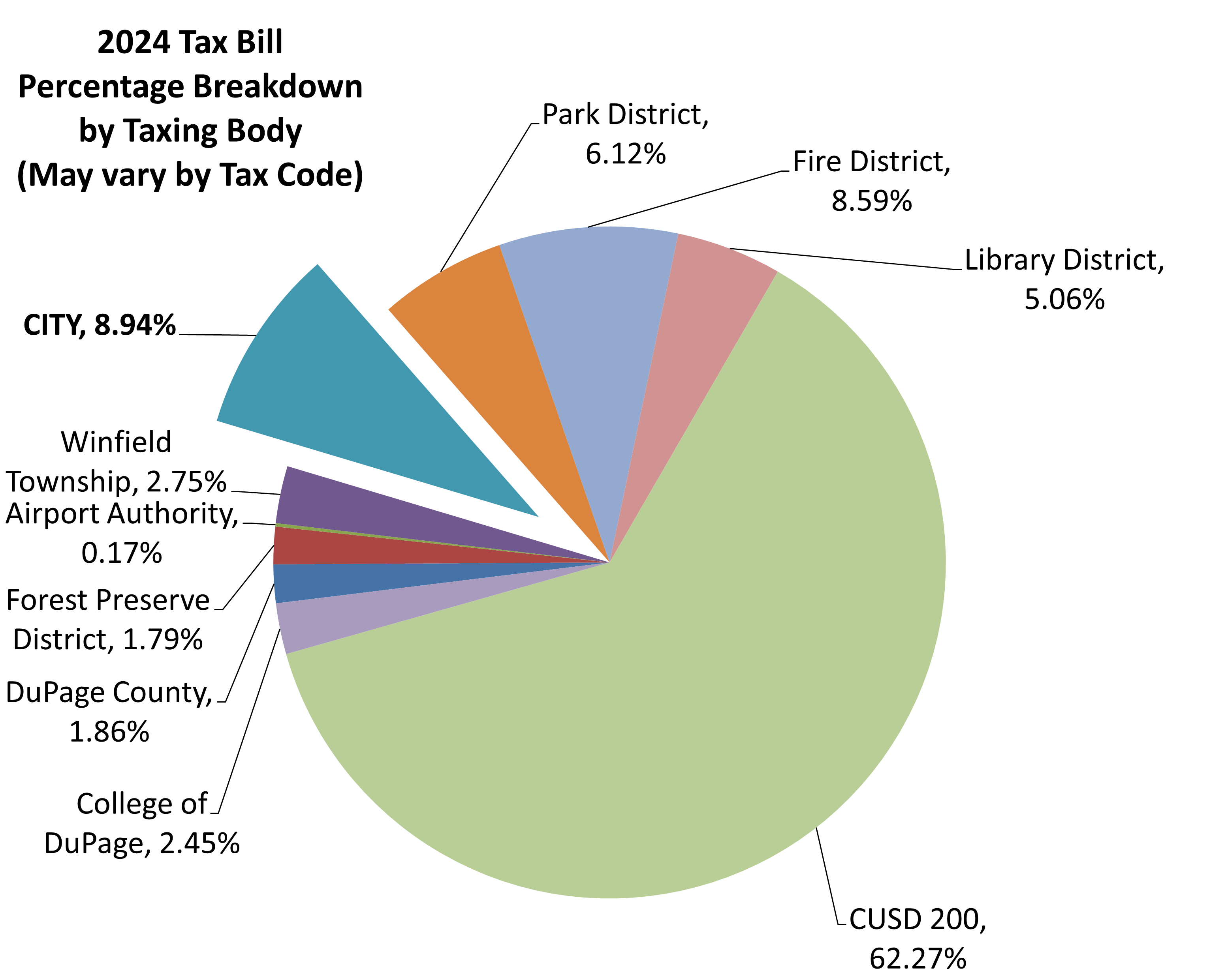 LY24-CY25 Property Tax Info